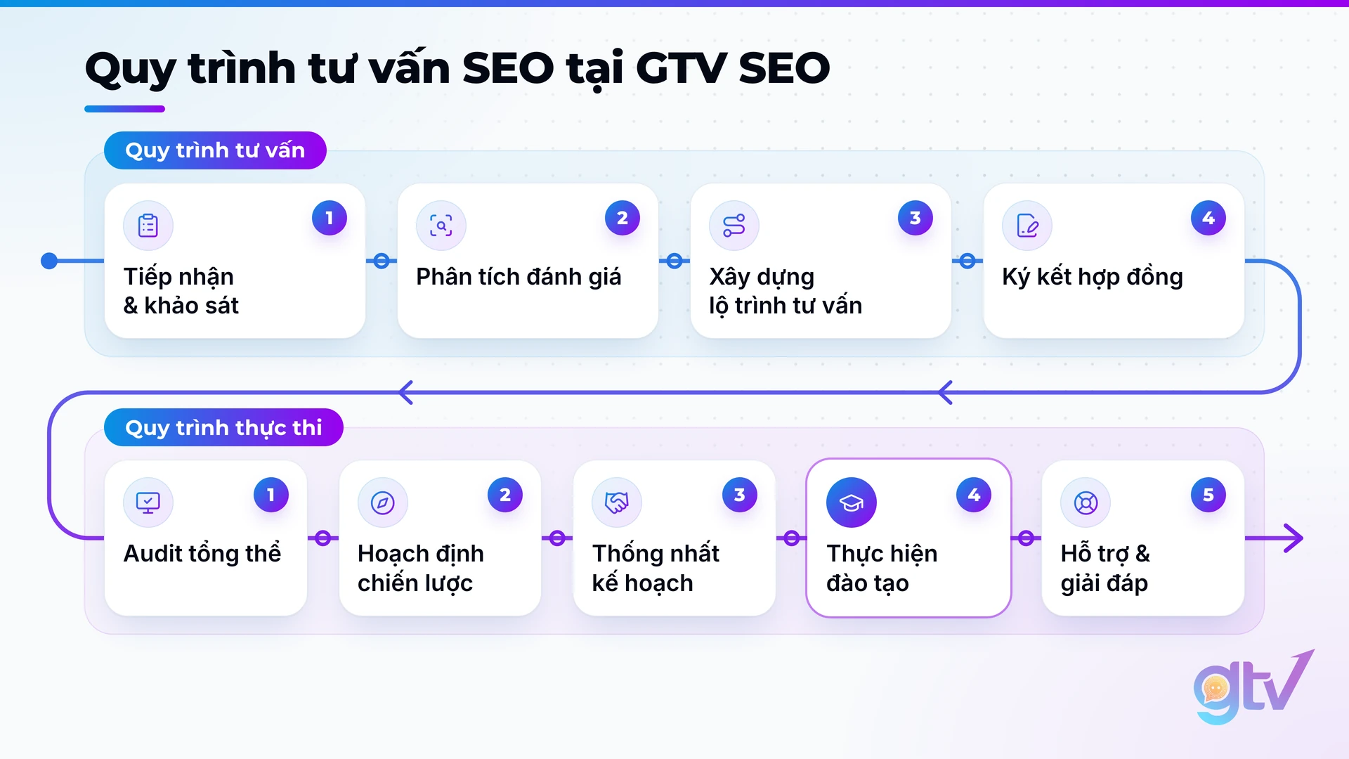Sơ đồ quy trình tư vấn SEO 4 bước và quy trình thực thi 5 bước tại GTV SEO