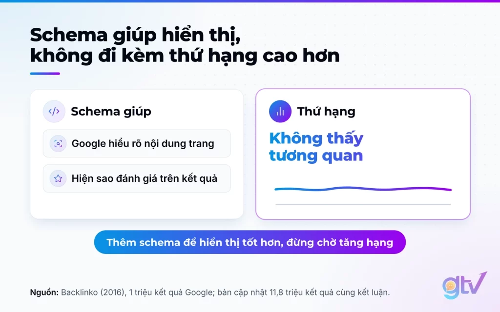 Sơ đồ: schema giúp Google hiểu trang và hiện sao đánh giá, nhưng không tương quan với thứ hạng