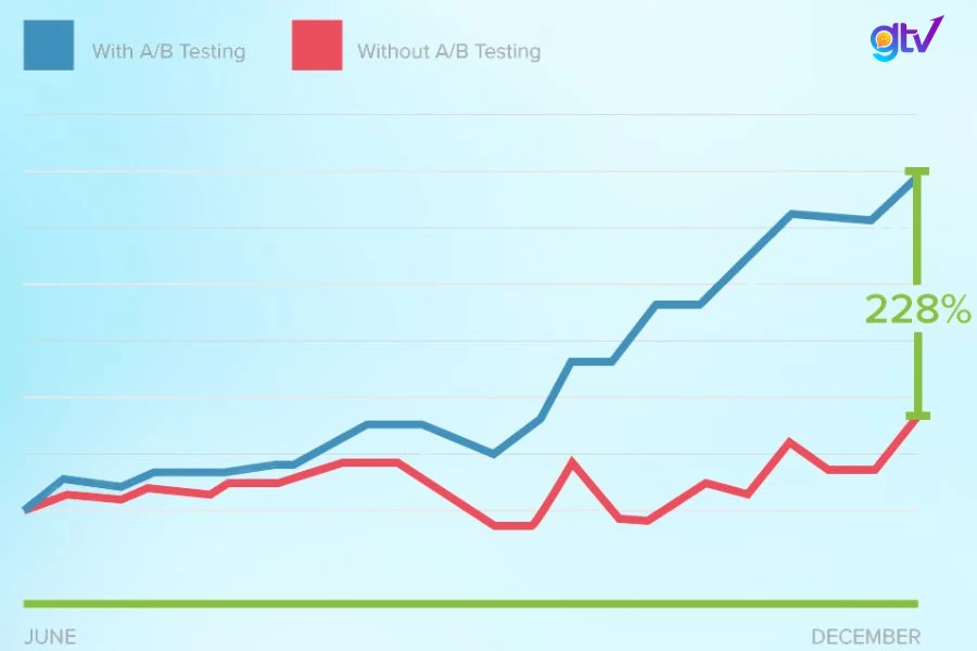 Sự khác biệt giữa dùng và không dùng A_B Testing
