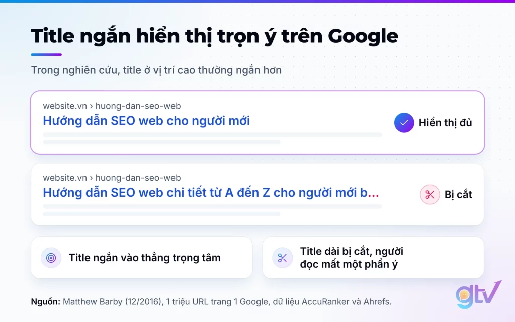 Minh hoạ kết quả Google: title ngắn hiển thị đủ, title dài bị cắt