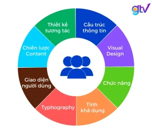 Tối ưu các yếu tố UX/UI