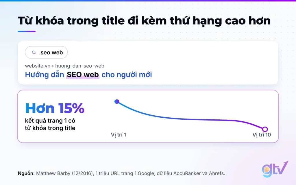 Minh hoạ từ khóa trong title trên kết quả Google, tỉ lệ cao nhất ở vị trí 1 và thấp nhất ở vị trí 10