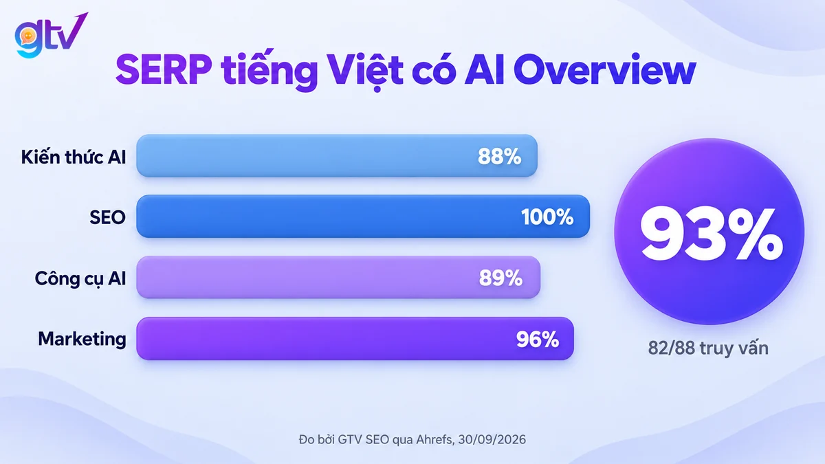 Tỷ lệ truy vấn có AI Overview trên SERP tiếng Việt