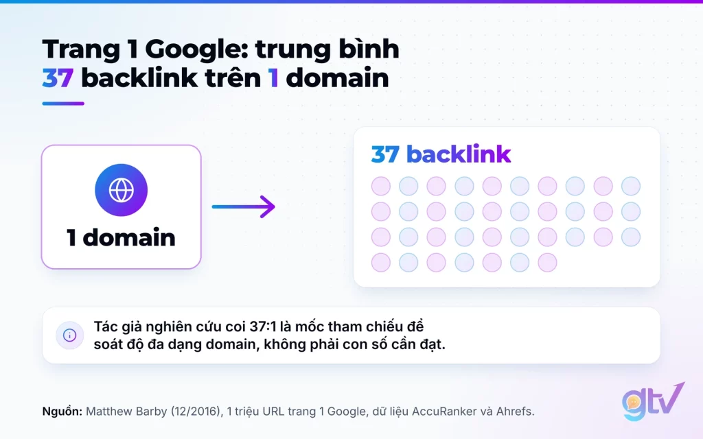 Sơ đồ tỉ lệ trung bình 37 backlink trên 1 domain ở trang 1 Google