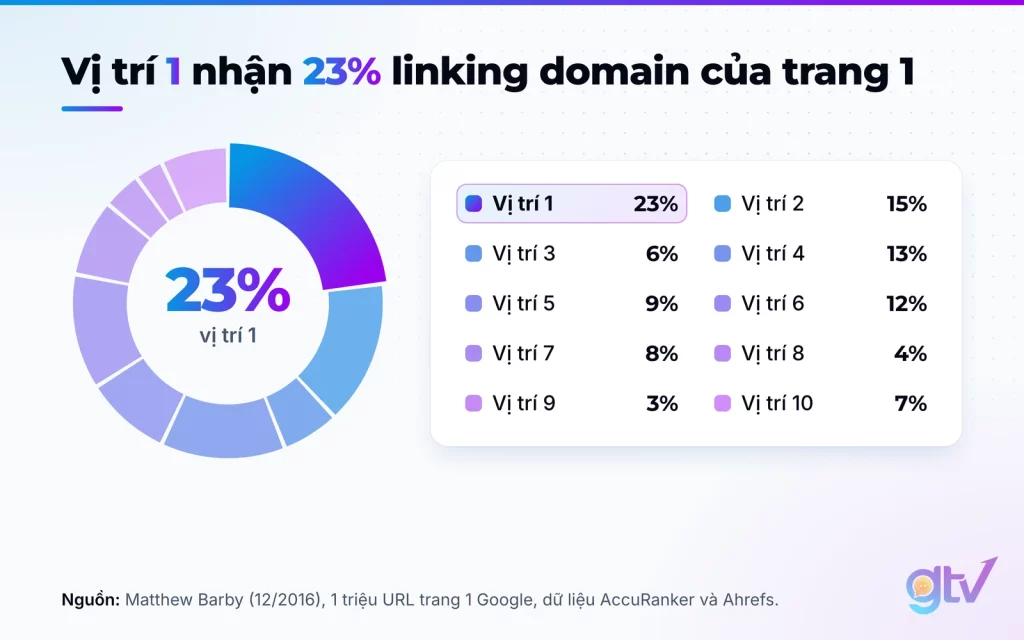Biểu đồ tròn tỉ lệ linking domain của 10 vị trí trang 1 Google, vị trí 1 chiếm 23%