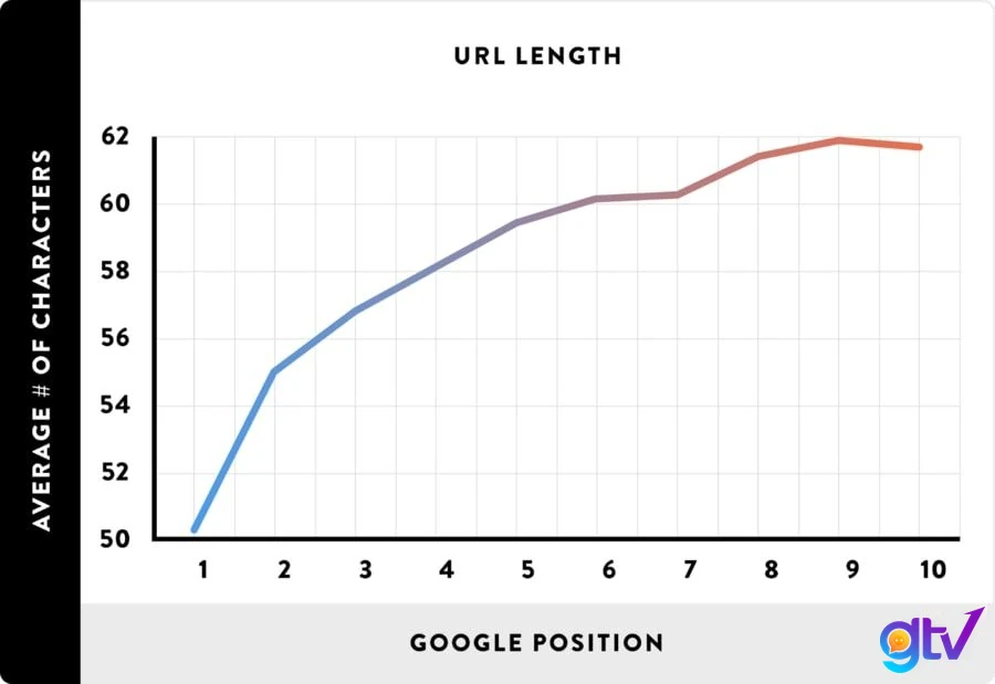 tra url trang web bằng google position