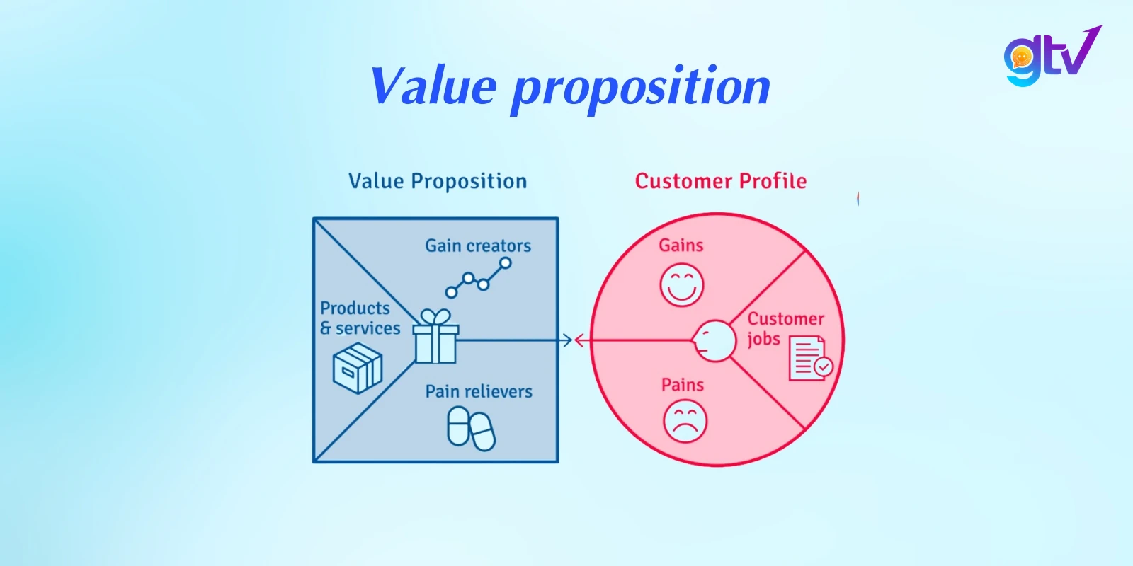 value proposition